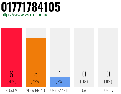 Rufnummer 01771784105 Telefonnummer 01771784105