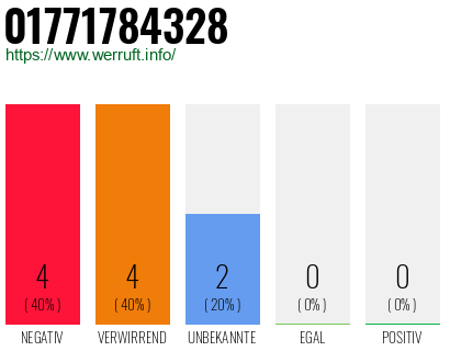 Rufnummer 01771784328 Telefonnummer 01771784328