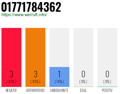 Rufnummer 01771784362 Telefonnummer 01771784362