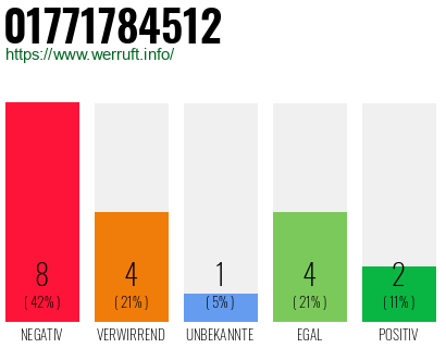 Rufnummer 01771784512 Telefonnummer 01771784512