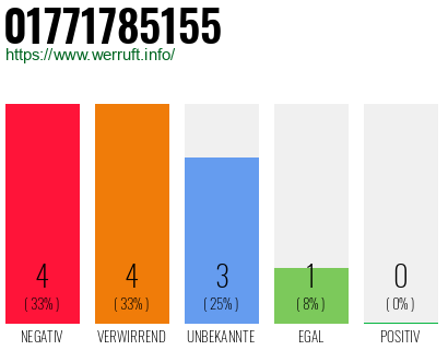 Rufnummer 01771785155 Telefonnummer 01771785155