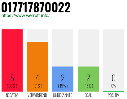 Rufnummer 017717870022 Telefonnummer 017717870022