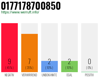 Rufnummer 0177178700850 Telefonnummer 0177178700850