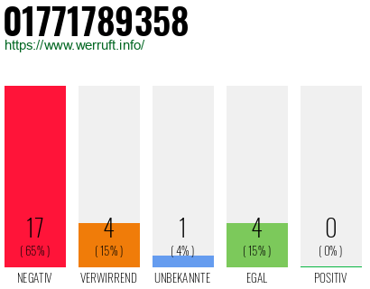 Rufnummer 01771789358 Telefonnummer 01771789358