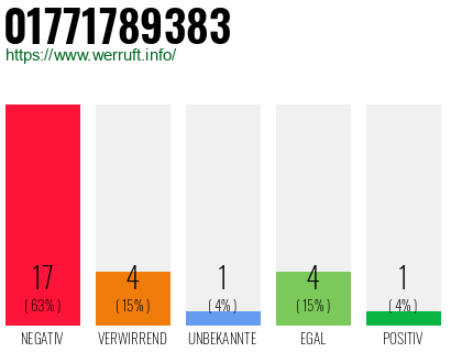 Rufnummer 01771789383 Telefonnummer 01771789383
