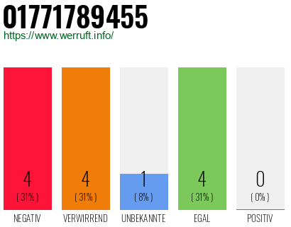 Rufnummer 01771789455 Telefonnummer 01771789455