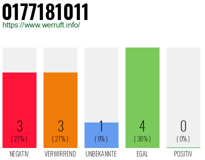 Rufnummer 0177181011 Telefonnummer 0177181011
