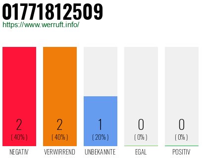 Telefonnummer 01771812509