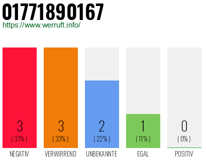 Rufnummer 01771890167 Telefonnummer 01771890167