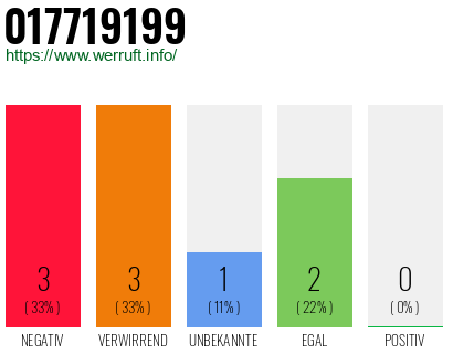 Rufnummer 017719199 Telefonnummer 017719199
