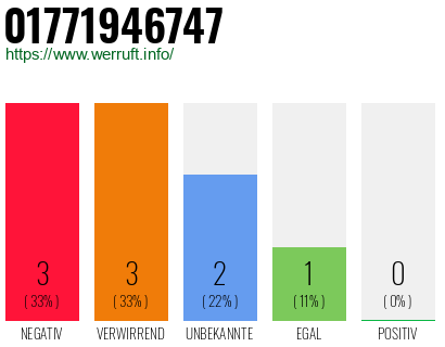 Rufnummer 01771946747 Telefonnummer 01771946747
