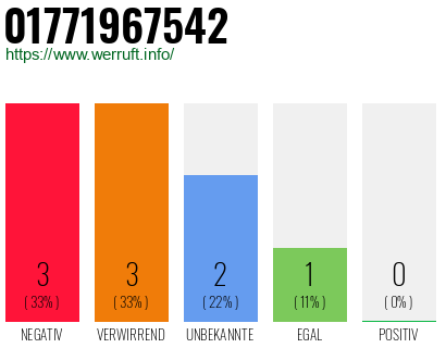 Telefonnummer 01771967542