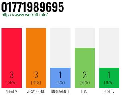 Rufnummer 01771989695 Telefonnummer 01771989695