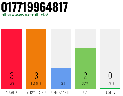 Rufnummer 017719964817 Telefonnummer 017719964817