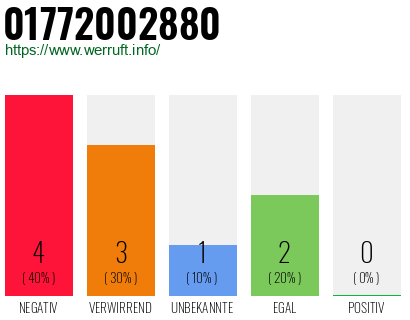 Rufnummer 01772002880 Telefonnummer 01772002880