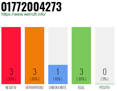 Rufnummer 01772004273 Telefonnummer 01772004273
