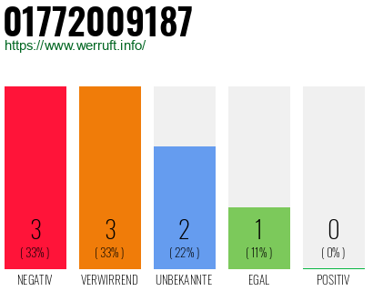 Telefonnummer 01772009187