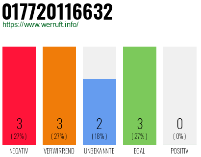 Rufnummer 017720116632 Telefonnummer 017720116632