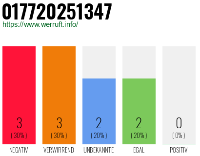 Telefonnummer 017720251347