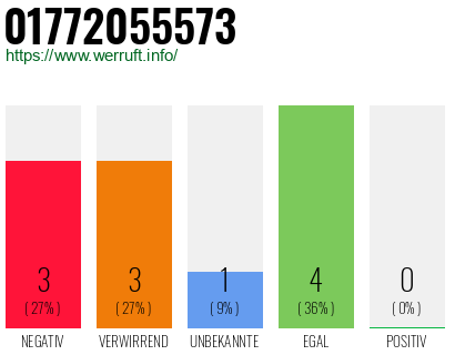 Telefonnummer 01772055573