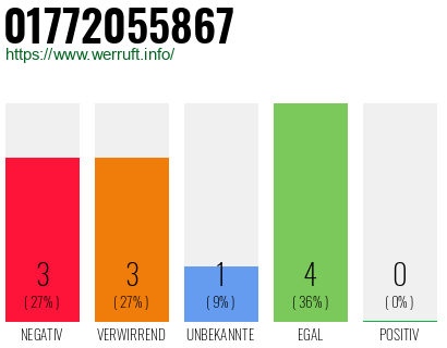 Rufnummer 01772055867 Telefonnummer 01772055867