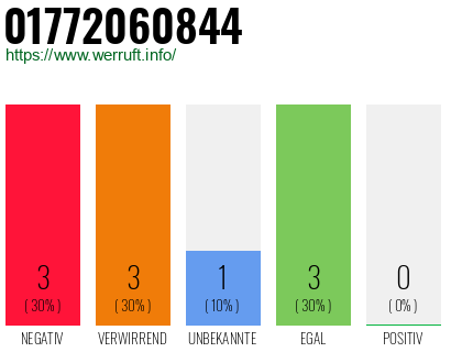 Rufnummer 01772060844 Telefonnummer 01772060844