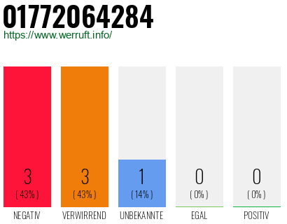 Rufnummer 01772064284 Telefonnummer 01772064284