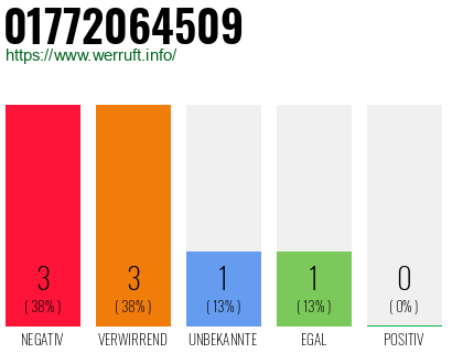 Rufnummer 01772064509 Telefonnummer 01772064509