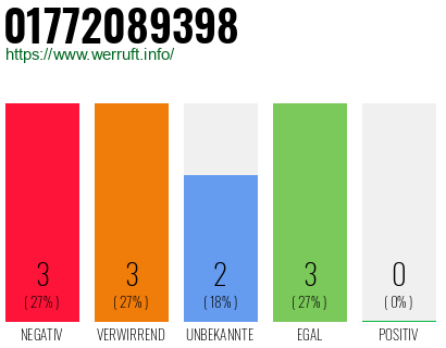 Rufnummer 01772089398 Telefonnummer 01772089398