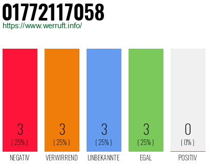 Rufnummer 01772117058 Telefonnummer 01772117058