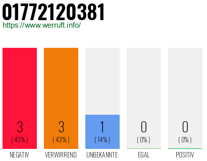 Rufnummer 01772120381 Telefonnummer 01772120381
