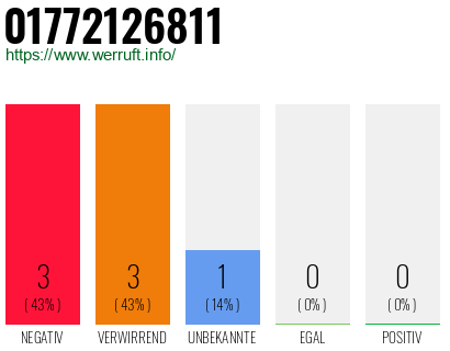 Rufnummer 01772126811 Telefonnummer 01772126811