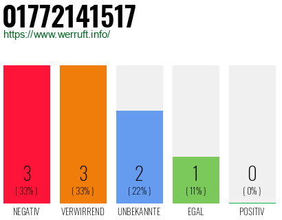 Rufnummer 01772141517 Telefonnummer 01772141517