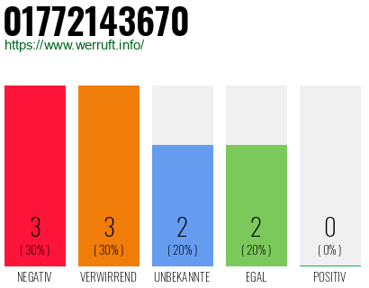 Rufnummer 01772143670 Telefonnummer 01772143670
