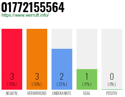 Rufnummer 01772155564 Telefonnummer 01772155564