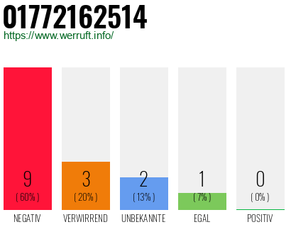 Rufnummer 01772162514 Telefonnummer 01772162514