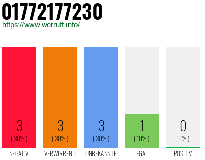 Rufnummer 01772177230 Telefonnummer 01772177230