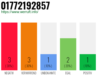Rufnummer 01772192857 Telefonnummer 01772192857