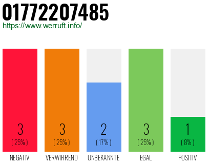 Rufnummer 01772207485 Telefonnummer 01772207485