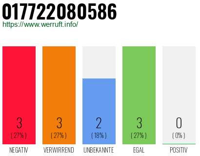 Rufnummer 017722080586 Telefonnummer 017722080586
