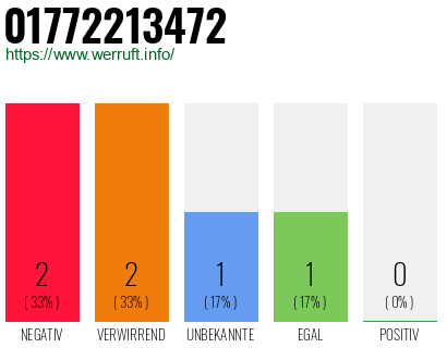 Telefonnummer 01772213472