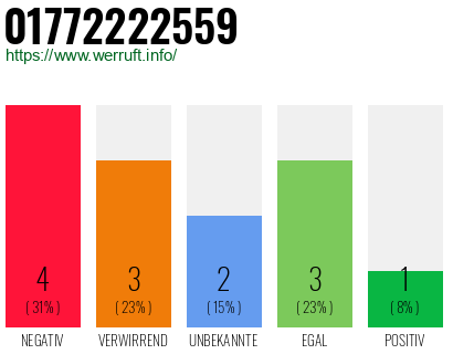 Rufnummer 01772222559 Telefonnummer 01772222559