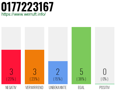 Rufnummer 0177223167 Telefonnummer 0177223167