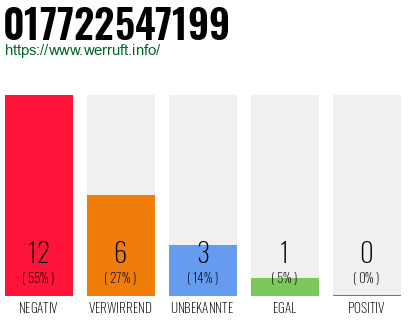 Rufnummer 017722547199 Telefonnummer 017722547199