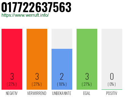 Rufnummer 017722637563 Telefonnummer 017722637563