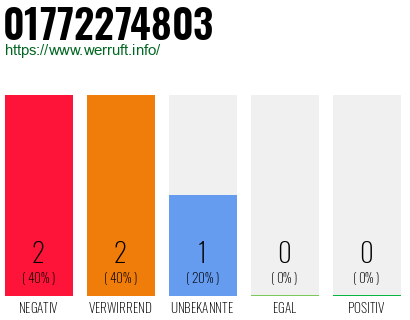 Telefonnummer 01772274803