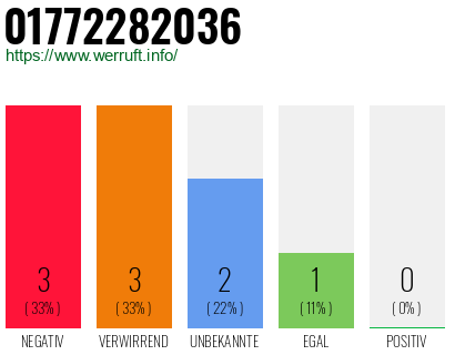 Telefonnummer 01772282036