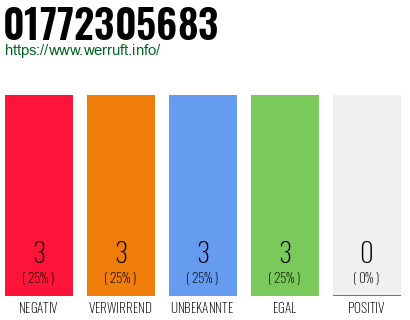Rufnummer 01772305683 Telefonnummer 01772305683