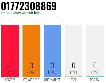 Rufnummer 01772308869 Telefonnummer 01772308869