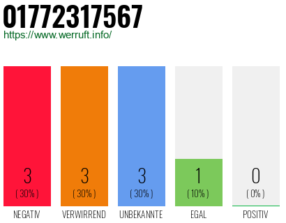 Rufnummer 01772317567 Telefonnummer 01772317567